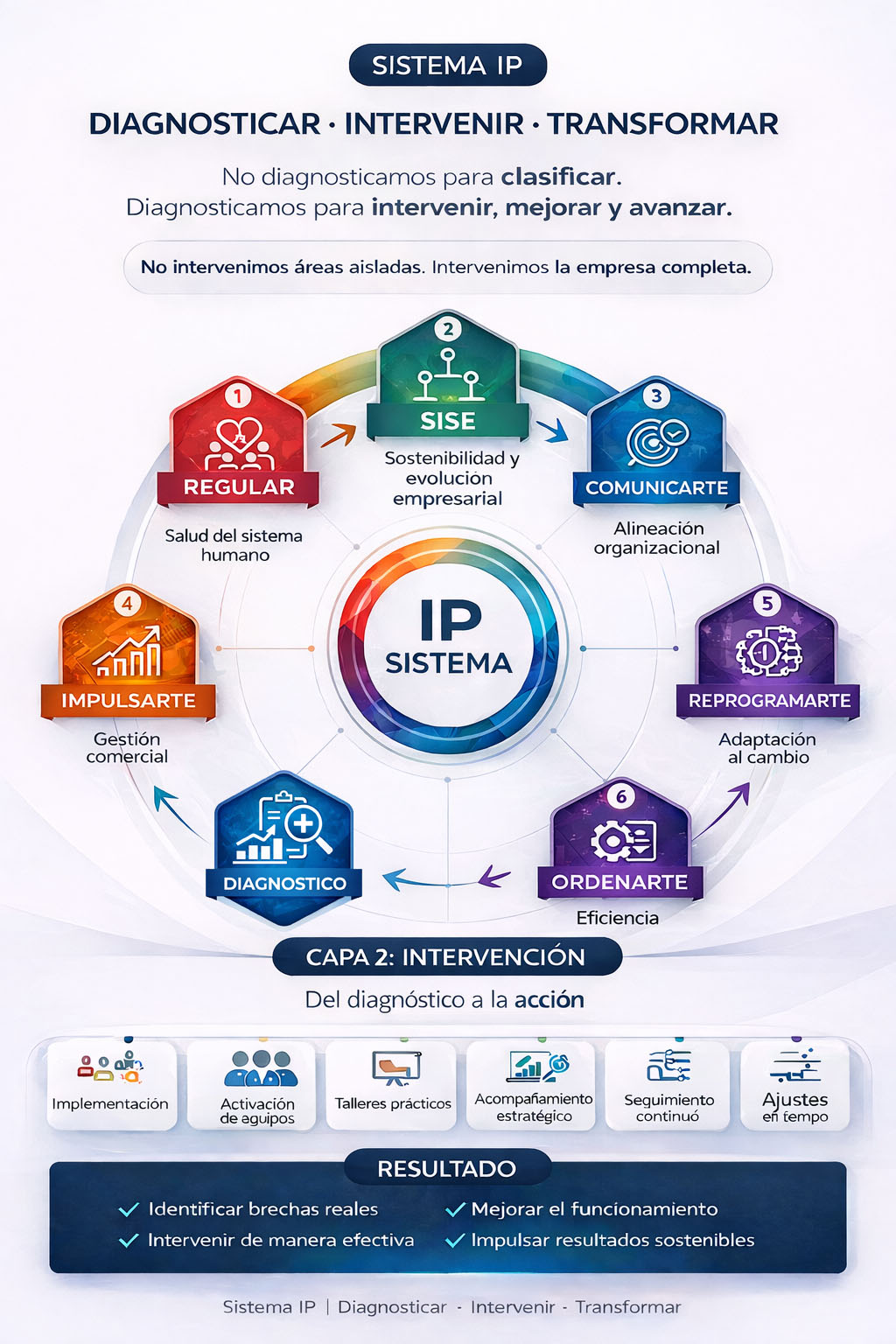 Sistema IP